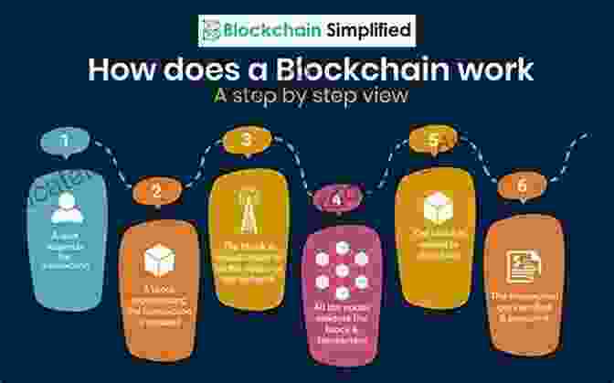 A Graphic Showing The Different Ways Blockchain Technology Is Being Used In 2024, Including Finance, Supply Chain Management, And Healthcare. The Year In Tech 2024: The Insights You Need From Harvard Business Review (HBR Insights)