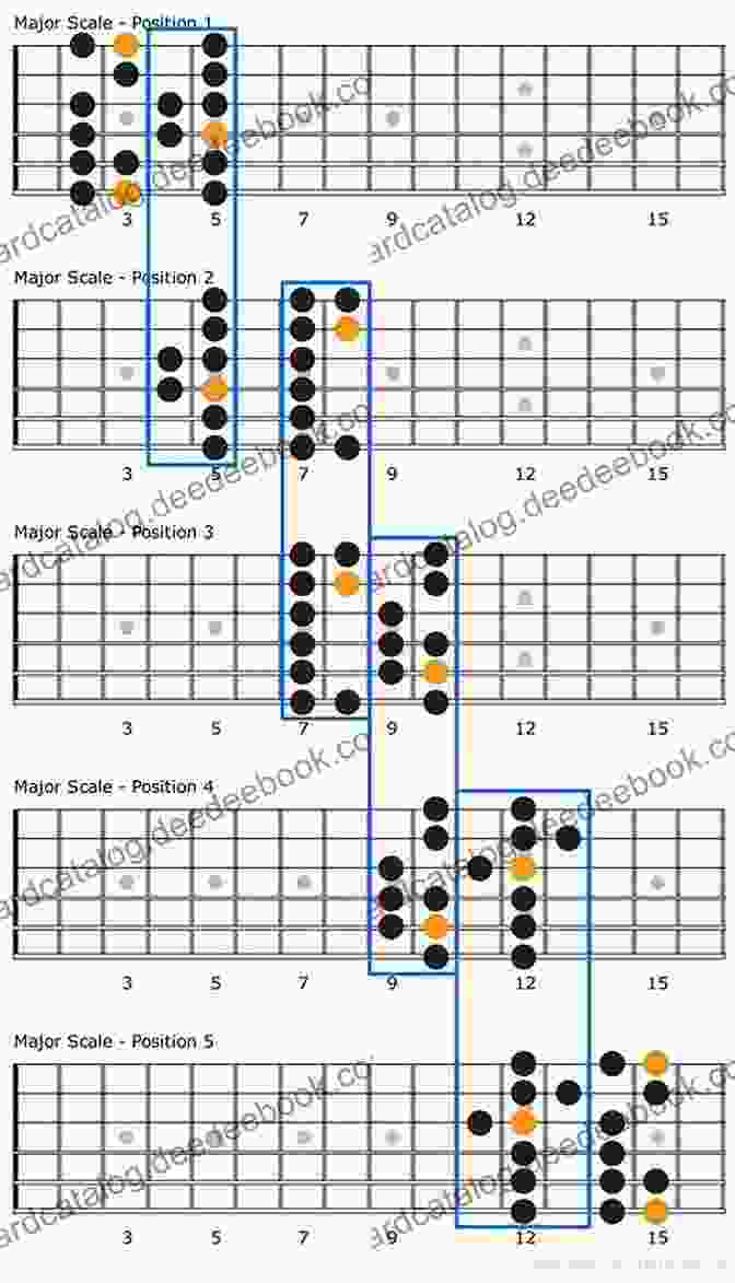 C Major Scale Diagram Guitar Scales For Beginners: The Ultimate Guide To Master The 6 Fundamental Scales With The Octave Division Method