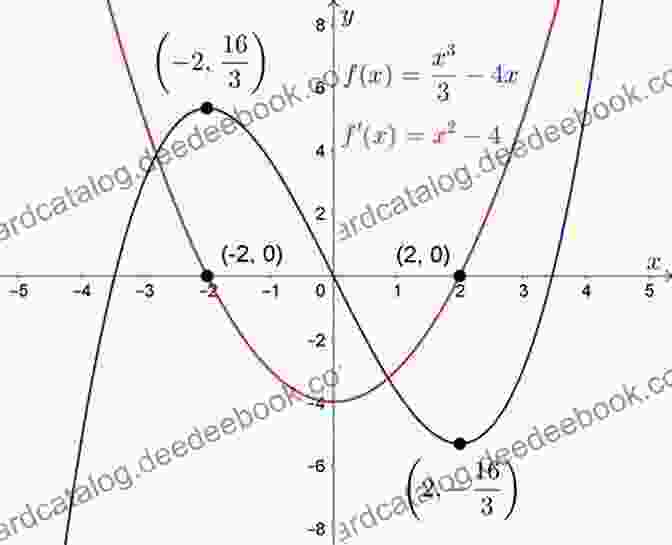 Graph Of A Function With Its Derivative And Integral Shown The Definitive Guide In Math For High School